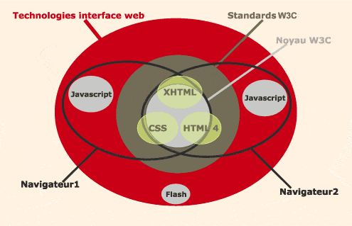 technologies d'interface web